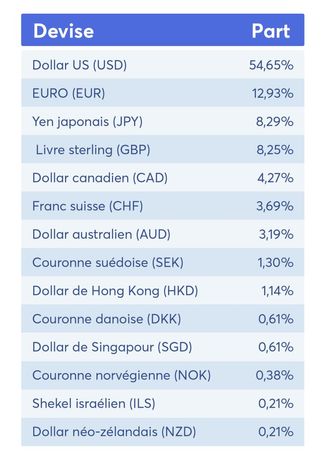 ETF Et Risques De Change - Guide ETF | Hellomonnaie